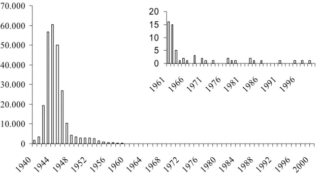 Figure 4-1: Notifications of diphtheria since 1940 (source Inspectorate of Health) Laboratory surveillance 