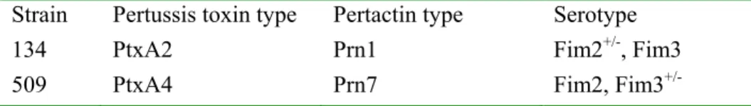Table 4-1: Characteristics of the two strains used in the Netherlands whole cell vaccine