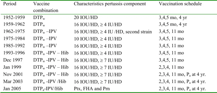 Table 4-2: Changes in the pertussis vaccines and vaccination schedules. 