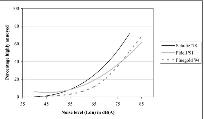 Figure 2.  Exposure-effect-relationships for the relation between noise exposure and  annoyance derived by Schultz (1978), Fidell (1991) and Finegold (1994)