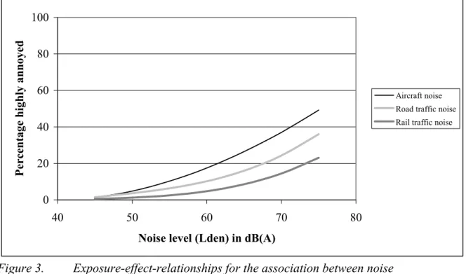 Figure 3.  Exposure-effect-relationships for the association between noise   (expressed as L den ) from different sources and annoyance derived by Miedema and  Oudshoorn (2001)