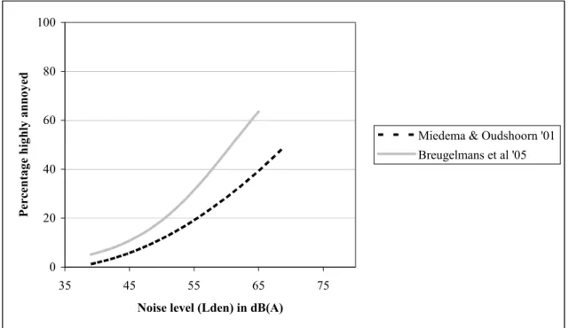 Figure 4.   Comparison between the exposure-effect relationships derived in a survey  around Schiphol Airport (Breugelmans et al., 2005) and the Miedema-curve (2001) for  aircraft noise annoyance