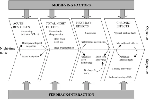 Figure 5.  The potential impact of night-time noise: a model framework   (Porter et al., 2000)