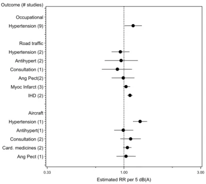 Figure 7.  Summary estimates, expressed as relative risks (RR)  per 5 dB(A), for the  association between noise exposure, hypertension, and ischemic heart diseases, adjusted for  gender and age