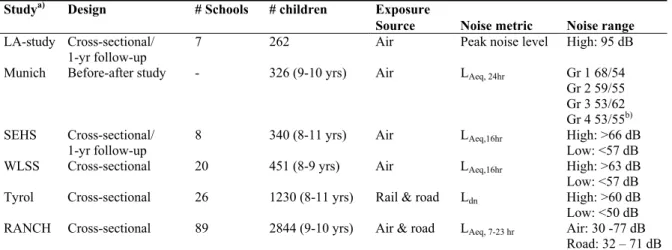 Table 2. Characteristics of recent field  studies investigating the effects of noise on cognition  in children