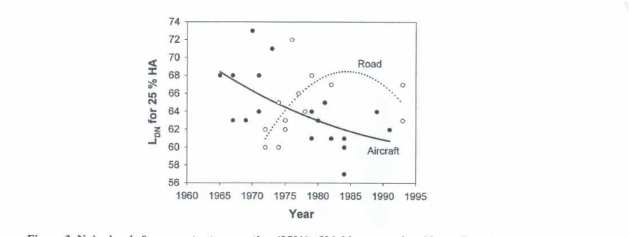 Figure 8.  Figure derived from Guski (2004) indicating a possible trend in annoyance  due to aircraft noise exposure