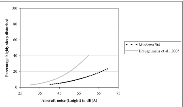 Figure 9.  Comparison between the exposure-effect relationships derived in a survey  around Schiphol Airport (Breugelmans et al., 2004) and the Miedema curve (2001) for sleep  disturbance due to aircraft noise 