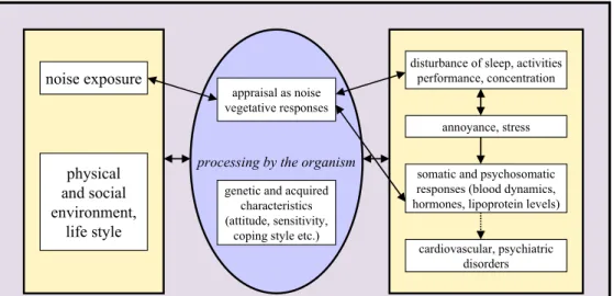 Figure 1.   Conceptual model on noise and health (Source: HCN, 1999). 