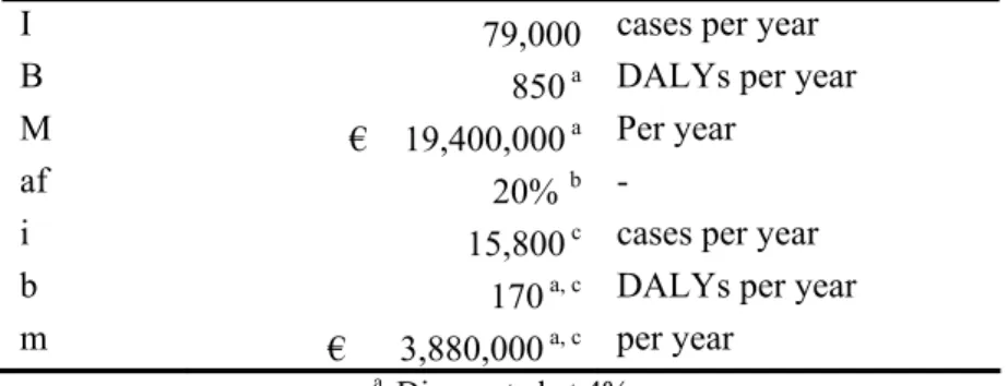 Table 5. Incidence of campylobacteriosis, associated disease burden and cost-of-illness in the  Netherlands for the year 2000 