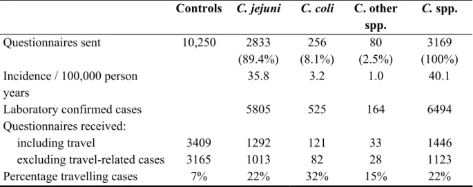 Table 2.1 Campylobacter cases and controls enrolled in the CaSa-study and those  responding by returning the questionnaire