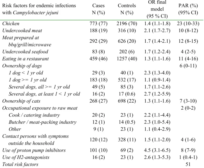 Table 2.2 Risk factors for endemic infections with Campylobacter jejuni in the final  multivariate model (preliminary results from Doorduyn et al