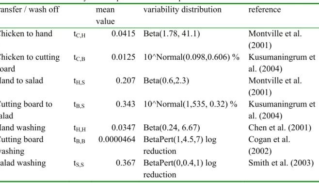 Table 3.7. The mean transfer probabilities per cfu campylobacter and wash-off effects  associated with different food handling activities