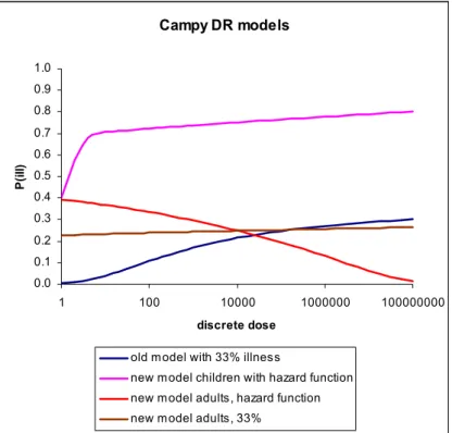 Figure 3.5. Comparison of most likely dose-response curves as currently considered.  