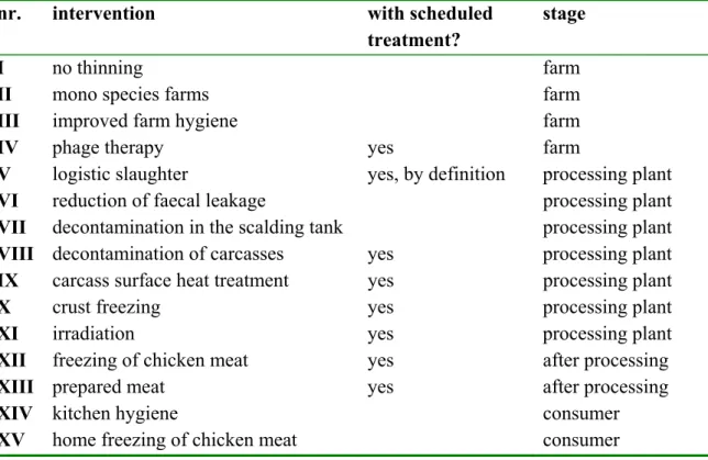 Table 3.15  List of interventions to control Campylobacter as initially proposed for  evaluation
