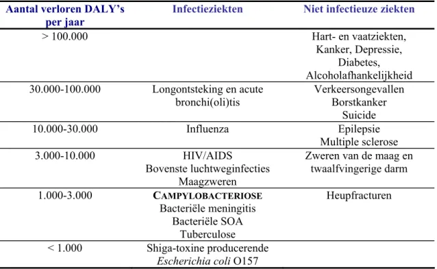 Tabel 1. Gezondheidsverlies door campylobacteriose in vergelijking met andere (infectie)ziekten  Aantal verloren DALY’s 