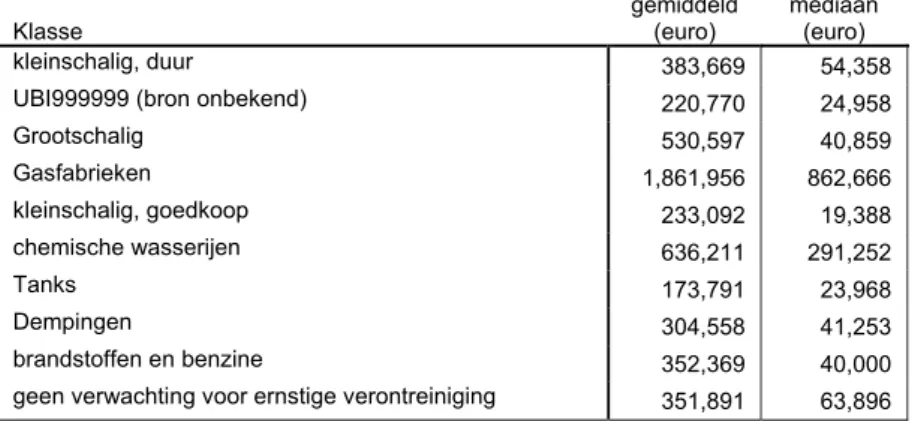 Tabel 4. Gemiddelde en mediaan van de kosten van sanering voor de diverse klassen. 