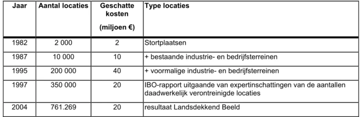 Tabel 1: Aantallen locaties waar mogelijk bodemverontreiniging aangetroffen zou kunnen  worden bij inventarisaties van bodemverontreiniging in Nederland sinds 1982 