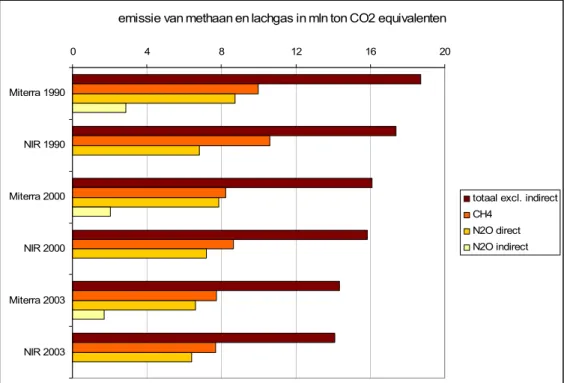 Figuur I-4.3 De emissie van methaan en lachgas uit de Nederlandse landbouw voor verschillende jaren met  verschillende rekenmethodieken 