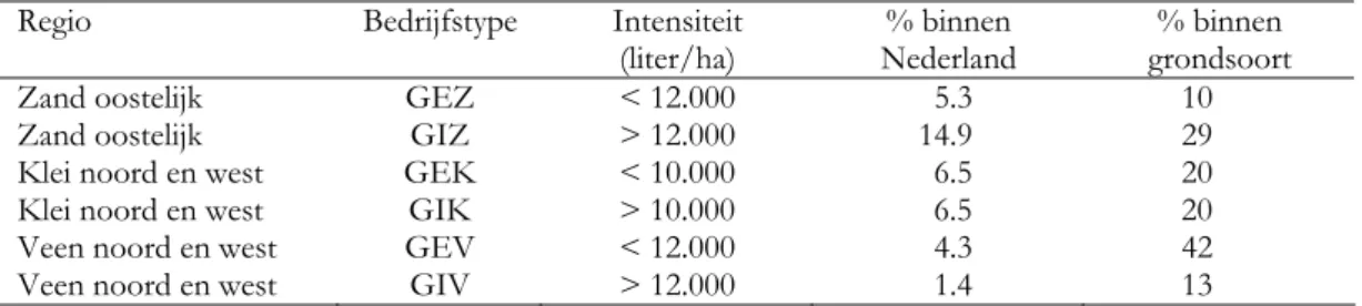 Tabel II-2.1 Indelingscriteria en representativiteit van de geselecteerde bedrijfstypen in de graasdierhouderij voor  1998 