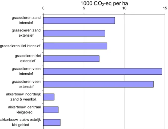 Figuur II-3.3 De emissie (CO 2 -equivalenten per ha) voor de verschillende bedrijfstypen in 2003 zonder  maatregelen