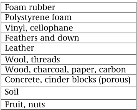 Table A: Materials that are sensitive to adsorption by gaseous pesticides  Foam rubber 