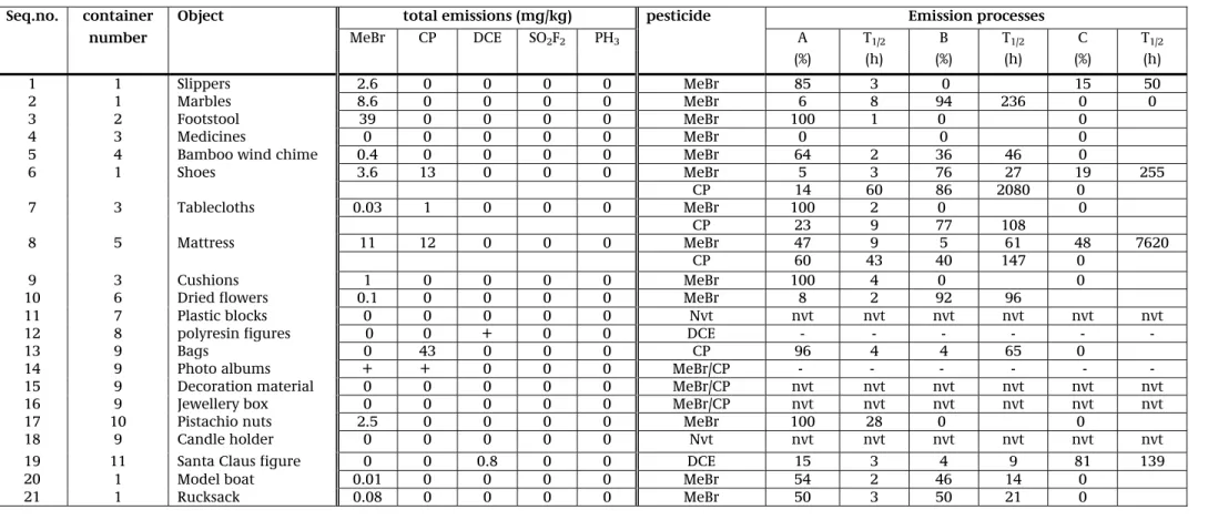Table C: Total emissions and emission processes per object, based on the measured data from the emissions chamber 
