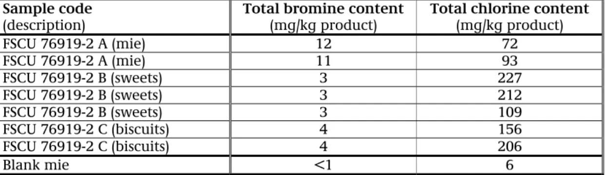 Table 10.1 shows the results of the screened XRF determination for bromine and  chlorine of the three food products