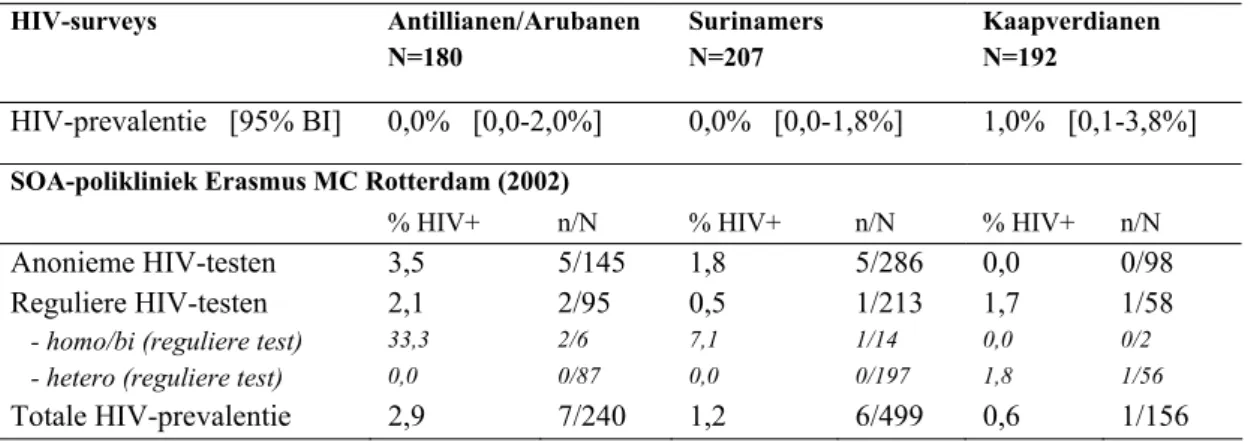 Tabel 4.1 Prevalentie in vergelijking met cijfers SOA-polikliniek Erasmus MC Rotterdam 