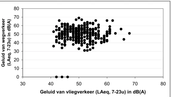 Figuur 3.1. Geluidsbelasting afkomstig van weg- en vliegverkeer in 2000 van 366  basisscholen in het Nederlandse onderzoeksgebied 