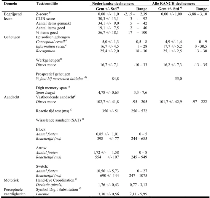 Tabel 4.5. Beschrijvende statistieken voor de cognitieve uitkomsten: voor de Nederlandse  RANCH deelnemers en alle RANCH deelnemers 