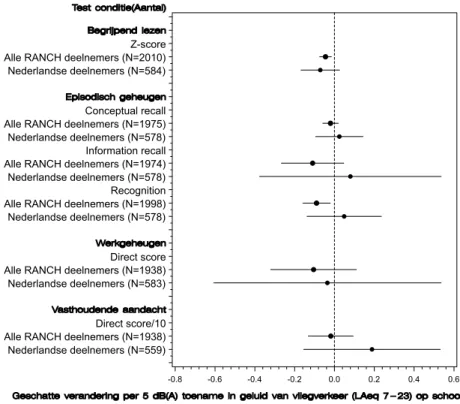 Figuur 4.1 De regressie-coëfficiënten en het 95% betrouwbaarheidsinterval voor de relatie  tussen de blootstelling aan geluid van vliegverkeer (L Aeq, 7-23 u ) op school en verschillende  cognitieve uitkomsten, gemeten met behulp van papier-en pen testen, 