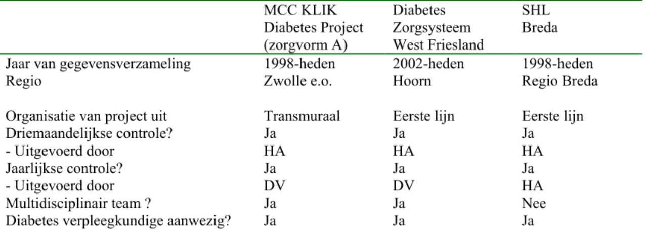 Tabel 6: Overzicht van de zorgactiviteiten door de verschillende  onderzoekspopulaties   MCC  KLIK  Diabetes Project  (zorgvorm A)  Diabetes  Zorgsysteem  West Friesland  SHL   Breda  Jaar van gegevensverzameling  1998-heden  2002-heden  1998-heden 
