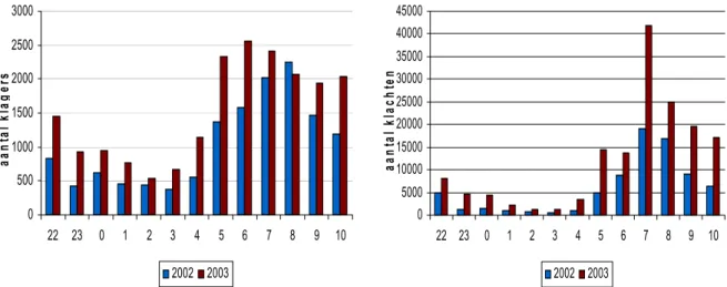 Figuur 4A  Het aantal klagers en klachten en het uur waarop de klacht betrekking  had (2002 en 2003)