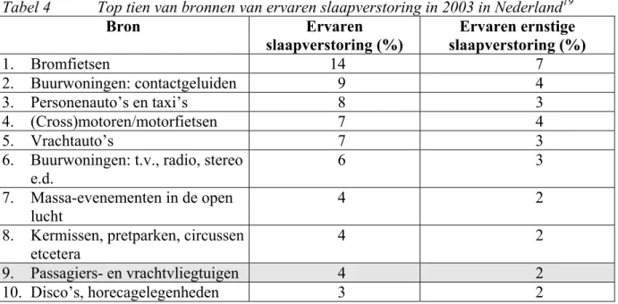 Tabel 4  Top tien van bronnen van ervaren slaapverstoring in 2003 in Nederland 19 Bron Ervaren  slaapverstoring (%)  Ervaren ernstige  slaapverstoring (%)  1
