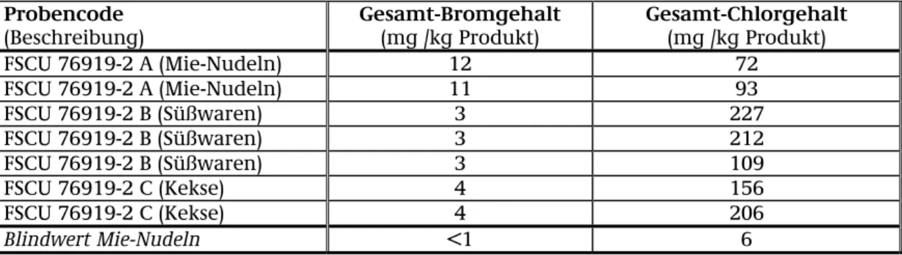 Tabelle 10.1: Ergebnisse der XRF-Analyse des Gesamt-Bromgehalts und des Gesamt- Gesamt-Chlorgehalts   Probencode   (Beschreibung)  Gesamt-Bromgehalt (mg /kg Produkt)  Gesamt-Chlorgehalt (mg /kg Produkt)  FSCU 76919-2 A (Mie-Nudeln)  12  72  FSCU 76919-2 A 