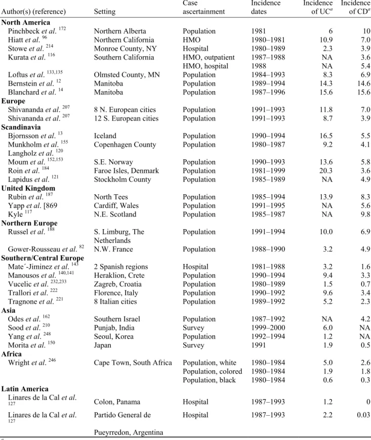 Table 1. Incidence Rates of UC and CD from selected registries. Adapted from  132
