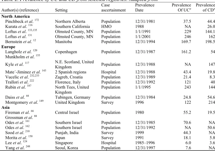 Table 2. Prevalence of UC and CD from selected registries. Adapted from  132