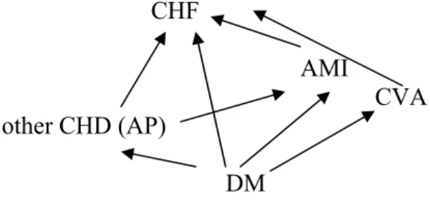 Figure 1: Causal dependency relations between diabetes mellitus and several  cardiovascular diseases i   