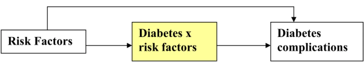 Figure 4: Simplified structure of dependency relations between risk factors, diabetes  mellitus and complications in CDM2005 