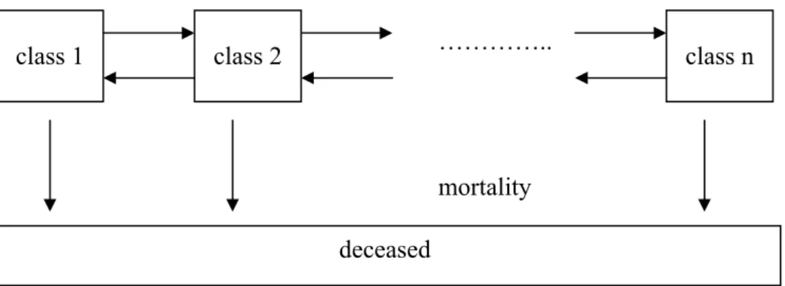 Figure 5 presents the state-transitions for any risk factor. The horizontal arrows  describe the transitions between the risk factor classes for those that survive, the  vertical arrows describe the transition to the state ‘deceased’, i.e