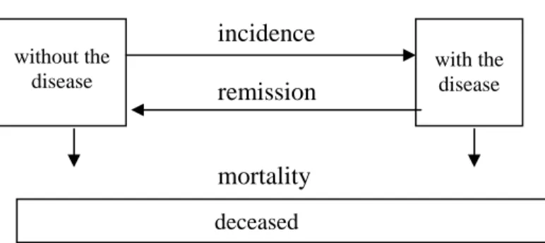 Figure 6: Transitions between disease states and mortality 