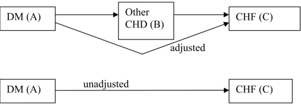 Figure 8: Example of complication risks also working through intermediate disease  We derived the unadjusted relative risk of DM on CHF by rewriting the unadjusted  risk rate, conditioning on the intermediate disease other CHD, i.e