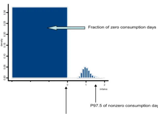 Figure 1 ‘Consumers only’ (= nonzero consumption days) or ‘total population’? 