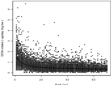 Figure 4 Daily intake as a function of age. Each dot denotes one daily intake of a single  individual