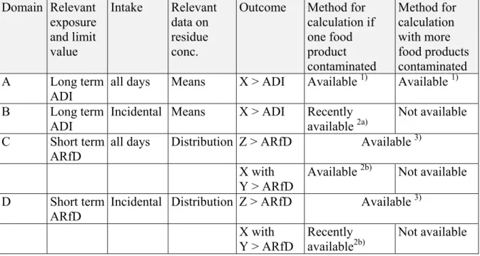 Table 2 Scheme of the various domains in dietary intake calculations with indications of their  availability