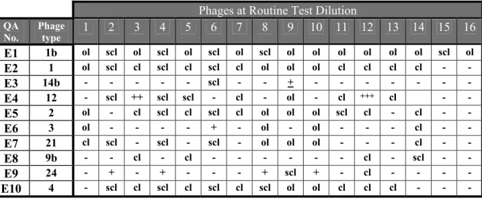 Table 3  Phage reactions of the Salmonella Enteritidis strains, determined by HPA   Phages at Routine Test Dilution 