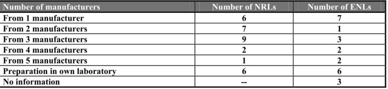 Table 9  Number of laboratories using serotyping sera from one or more     manufacturers or in-house prepared sera 