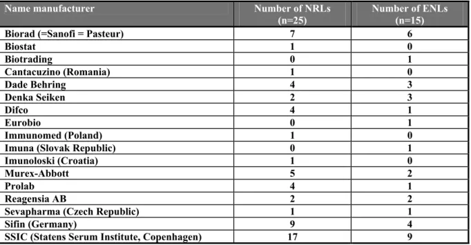 Table 10  Number of laboratories using sera from the following manufacturers 