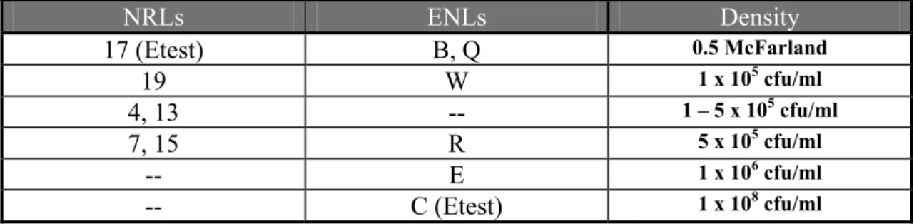 Table 13  Concentration of inoculum in bacteria per ml for NRLs and ENLs using MIC 