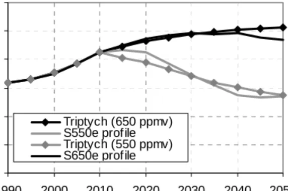 Figure 2: Global emission allowances for the Triptych approach aiming at stabilization of  the CO 2 -equivalent concentration at 550 ppmv and 650 ppmv (Triptych (550 ppmv) and  Triptych (650 ppmv)) and the global emissions profile (S550e and S650e profile)